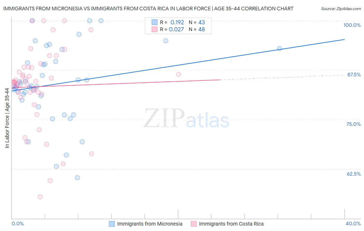 Immigrants from Micronesia vs Immigrants from Costa Rica In Labor Force | Age 35-44