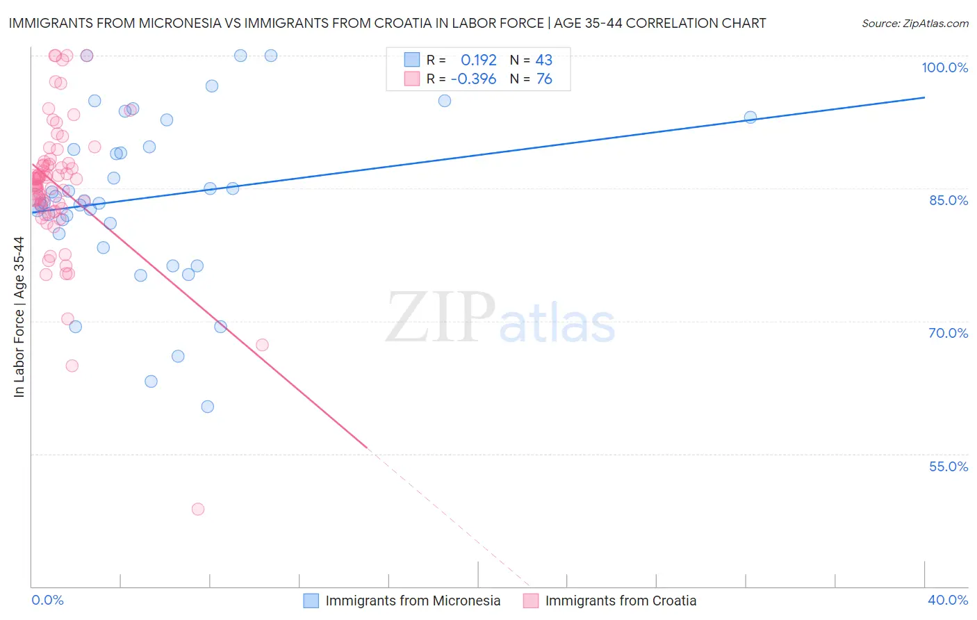 Immigrants from Micronesia vs Immigrants from Croatia In Labor Force | Age 35-44