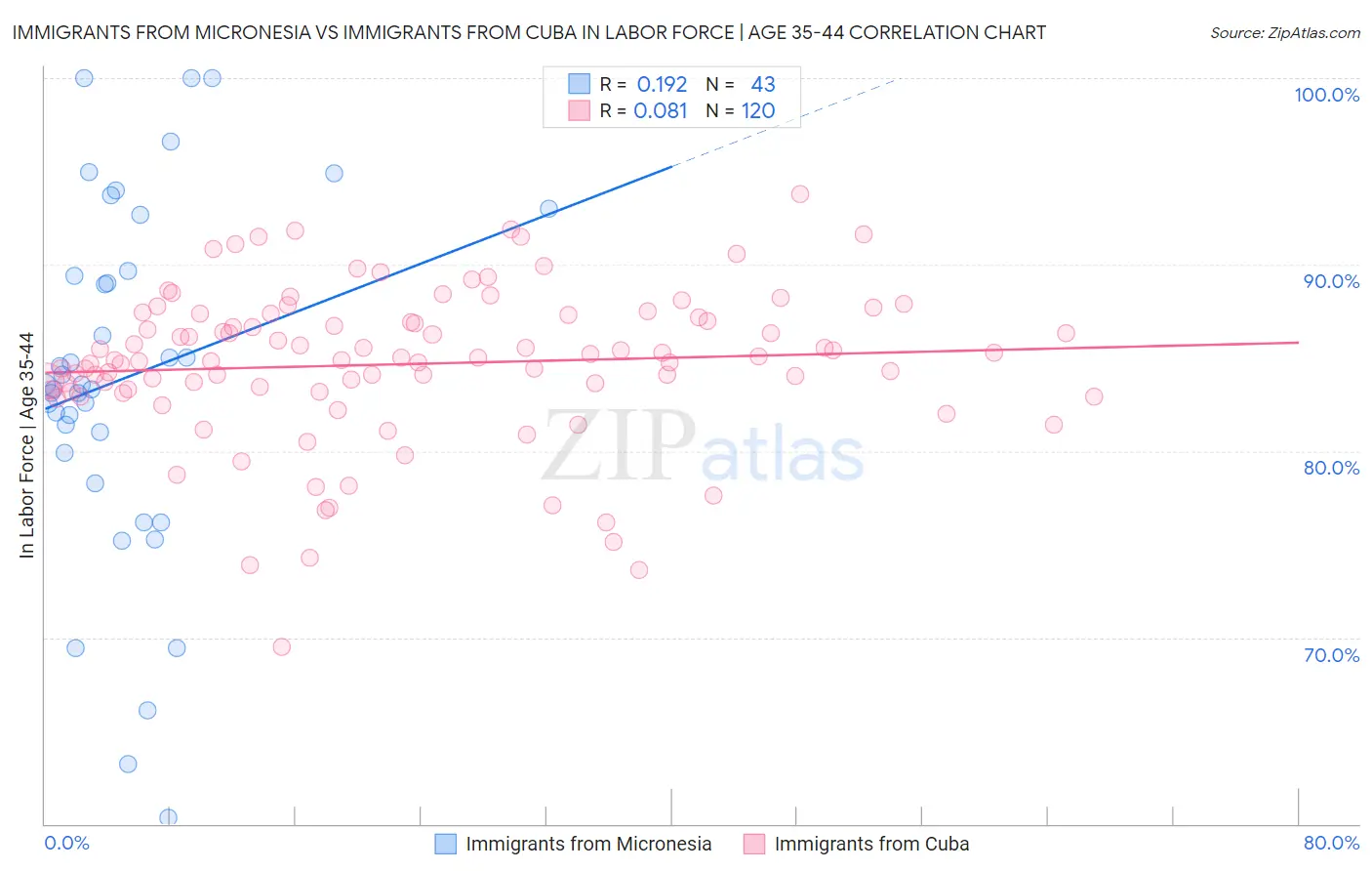 Immigrants from Micronesia vs Immigrants from Cuba In Labor Force | Age 35-44