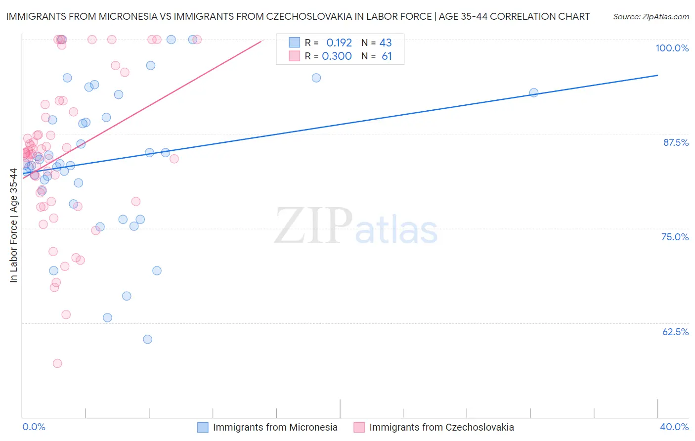 Immigrants from Micronesia vs Immigrants from Czechoslovakia In Labor Force | Age 35-44