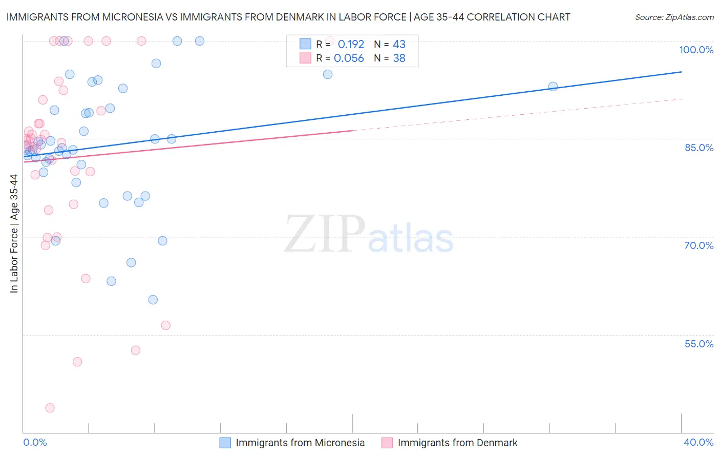 Immigrants from Micronesia vs Immigrants from Denmark In Labor Force | Age 35-44