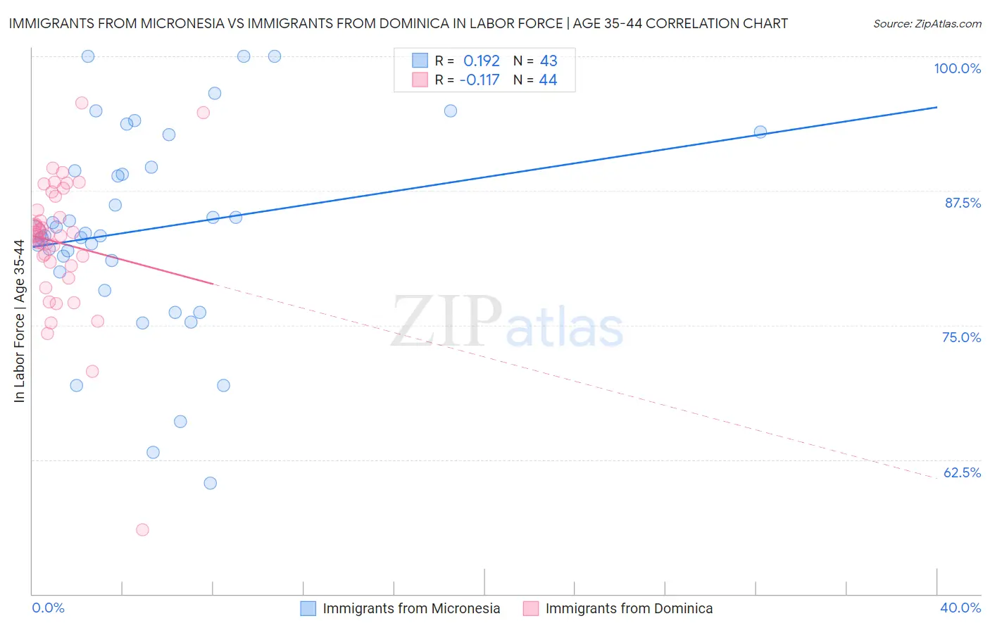 Immigrants from Micronesia vs Immigrants from Dominica In Labor Force | Age 35-44