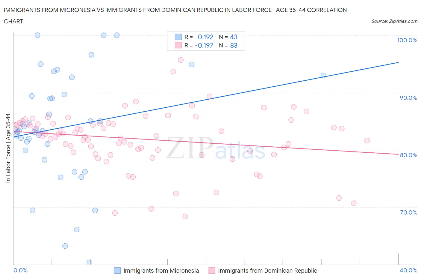 Immigrants from Micronesia vs Immigrants from Dominican Republic In Labor Force | Age 35-44