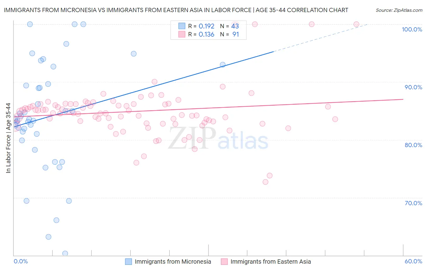 Immigrants from Micronesia vs Immigrants from Eastern Asia In Labor Force | Age 35-44