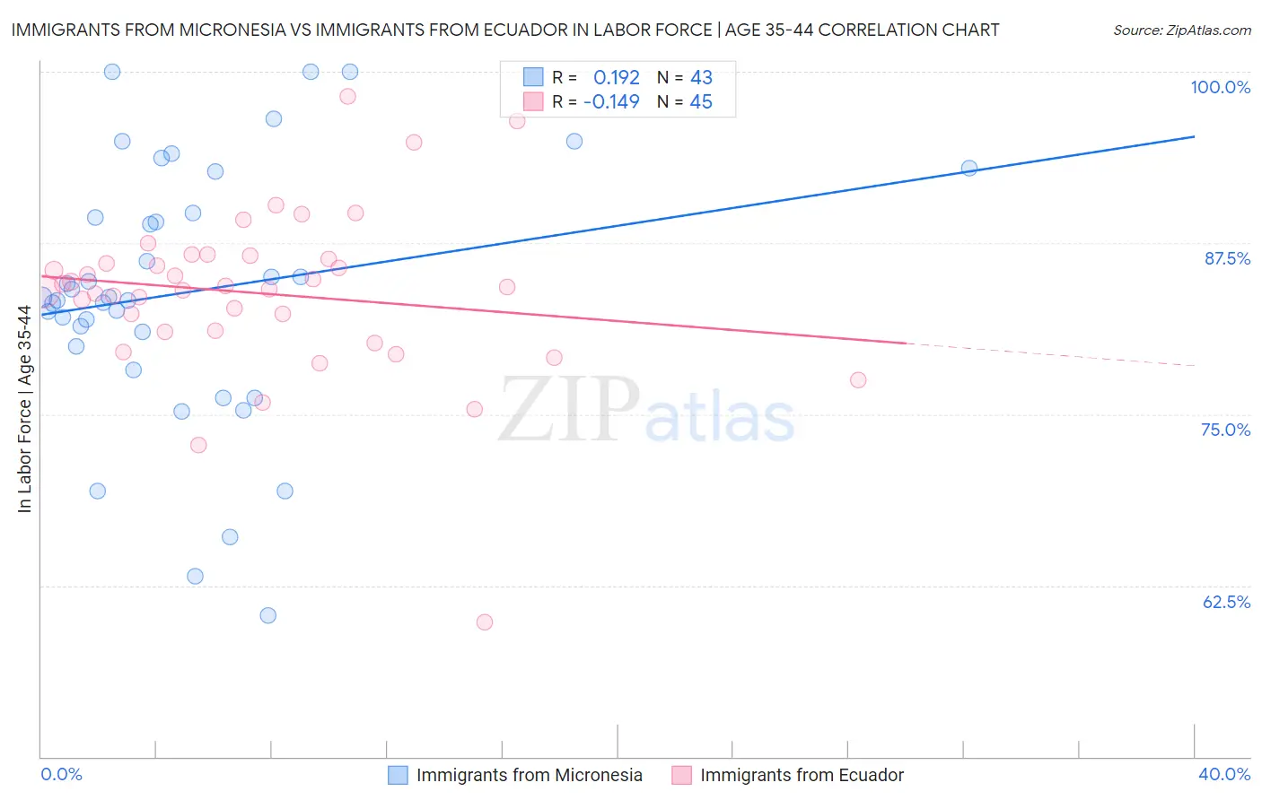 Immigrants from Micronesia vs Immigrants from Ecuador In Labor Force | Age 35-44