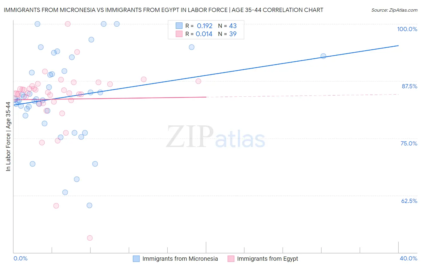 Immigrants from Micronesia vs Immigrants from Egypt In Labor Force | Age 35-44