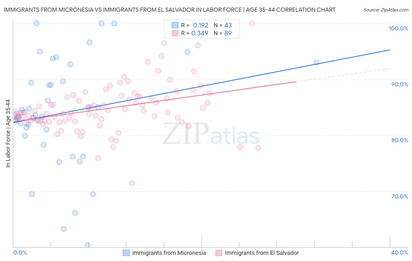 Immigrants from Micronesia vs Immigrants from El Salvador In Labor Force | Age 35-44