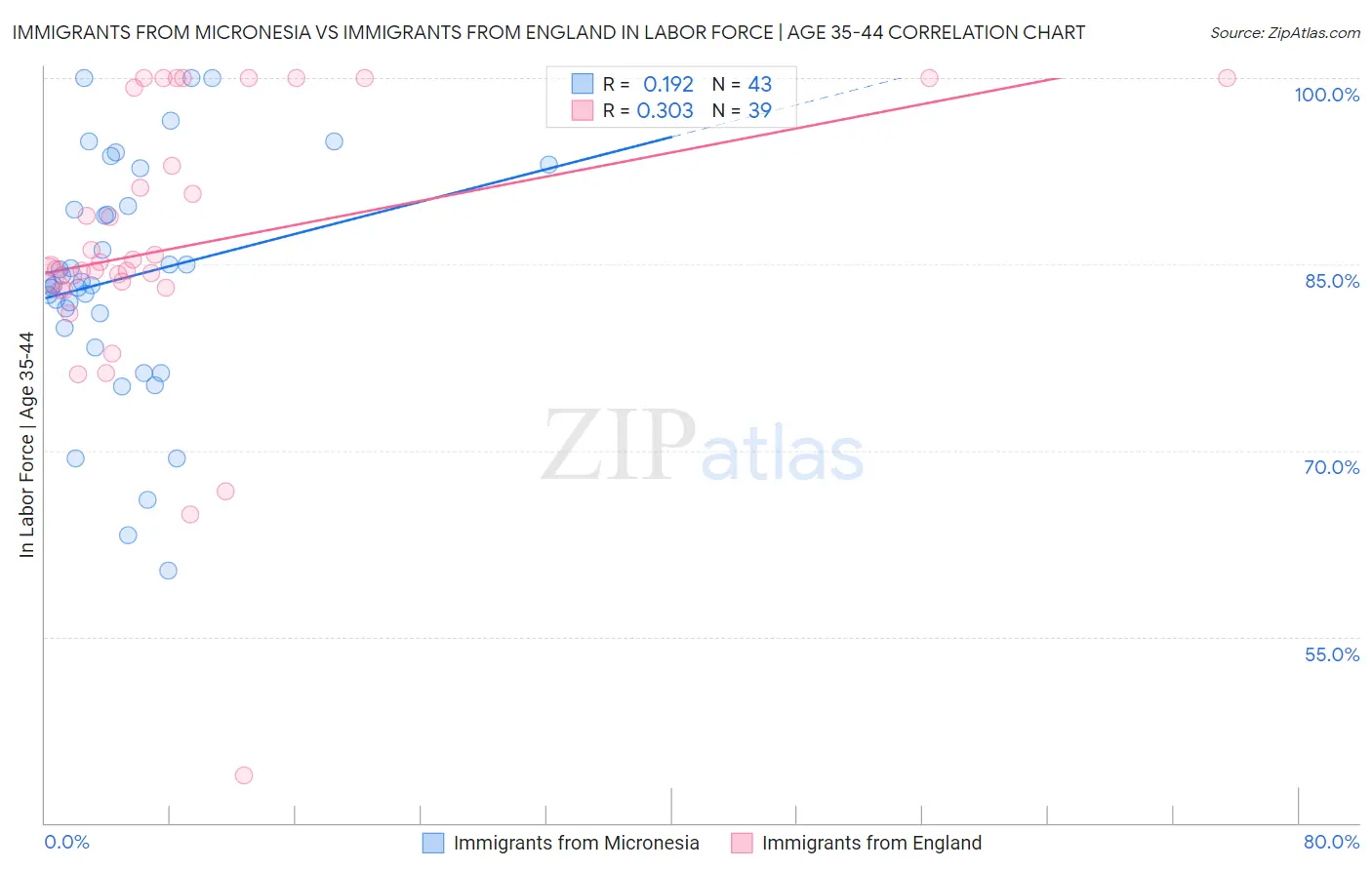 Immigrants from Micronesia vs Immigrants from England In Labor Force | Age 35-44