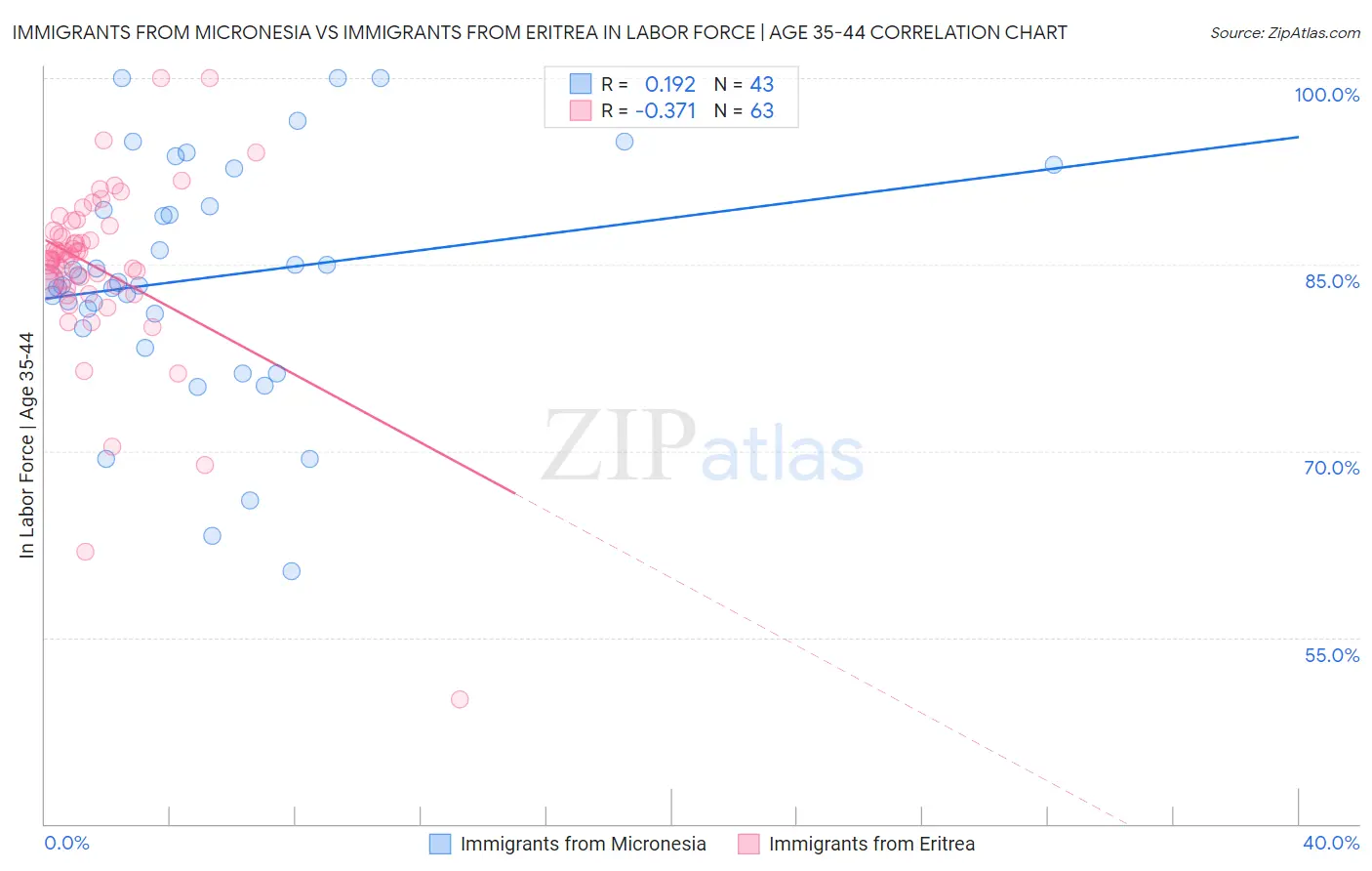 Immigrants from Micronesia vs Immigrants from Eritrea In Labor Force | Age 35-44