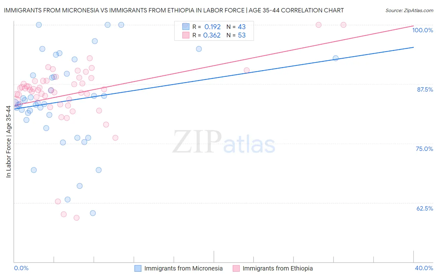 Immigrants from Micronesia vs Immigrants from Ethiopia In Labor Force | Age 35-44