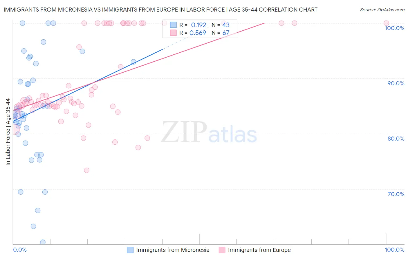 Immigrants from Micronesia vs Immigrants from Europe In Labor Force | Age 35-44