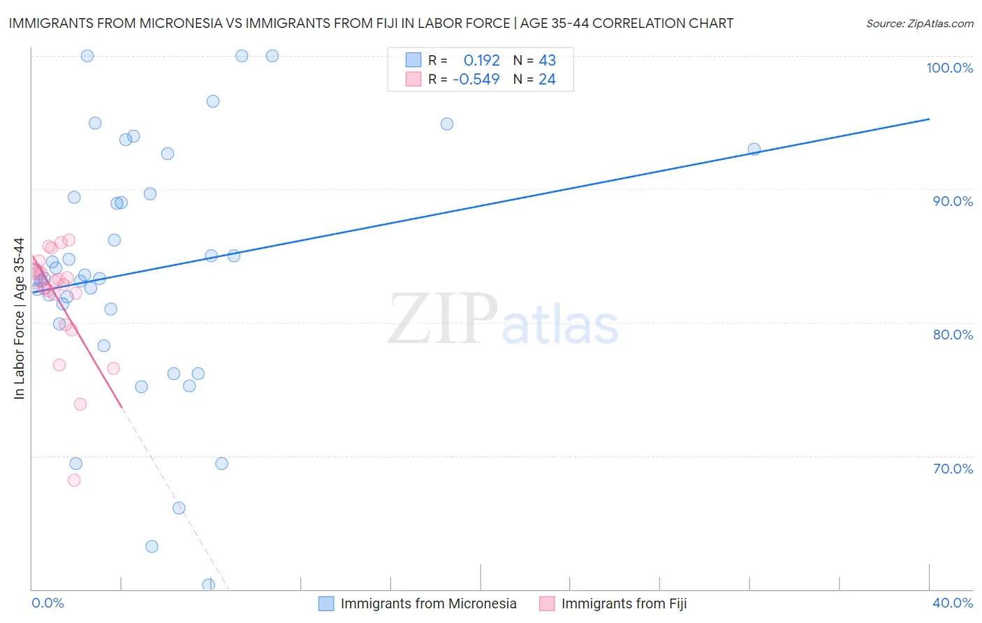 Immigrants from Micronesia vs Immigrants from Fiji In Labor Force | Age 35-44