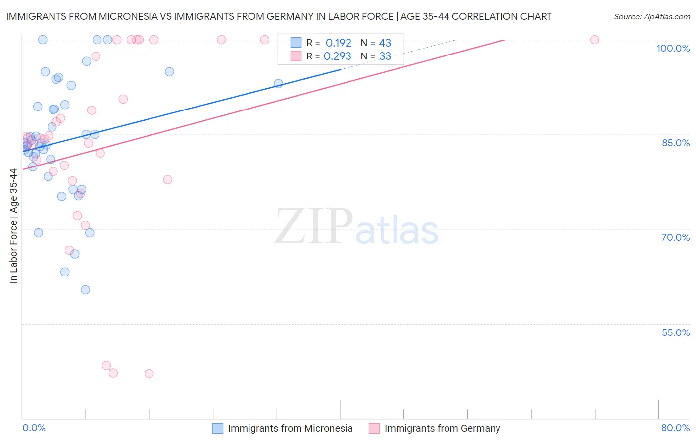 Immigrants from Micronesia vs Immigrants from Germany In Labor Force | Age 35-44