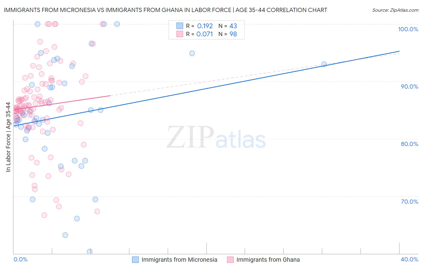 Immigrants from Micronesia vs Immigrants from Ghana In Labor Force | Age 35-44