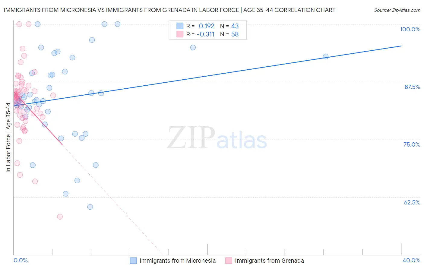 Immigrants from Micronesia vs Immigrants from Grenada In Labor Force | Age 35-44