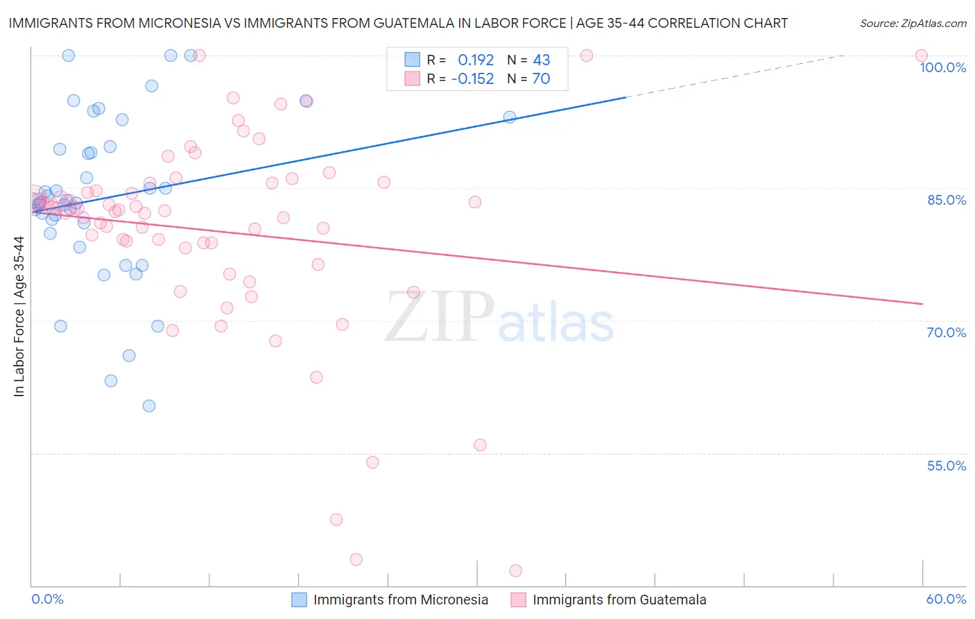 Immigrants from Micronesia vs Immigrants from Guatemala In Labor Force | Age 35-44