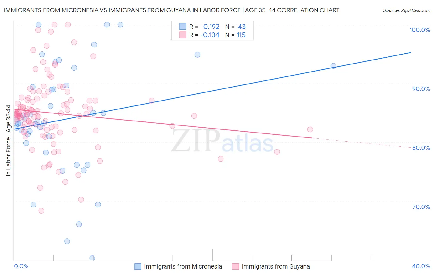 Immigrants from Micronesia vs Immigrants from Guyana In Labor Force | Age 35-44