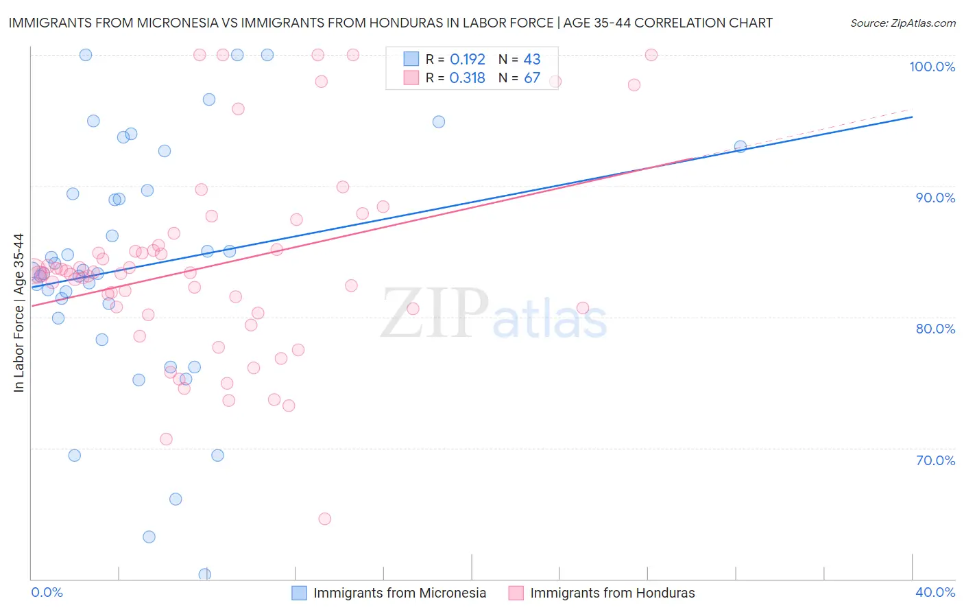 Immigrants from Micronesia vs Immigrants from Honduras In Labor Force | Age 35-44