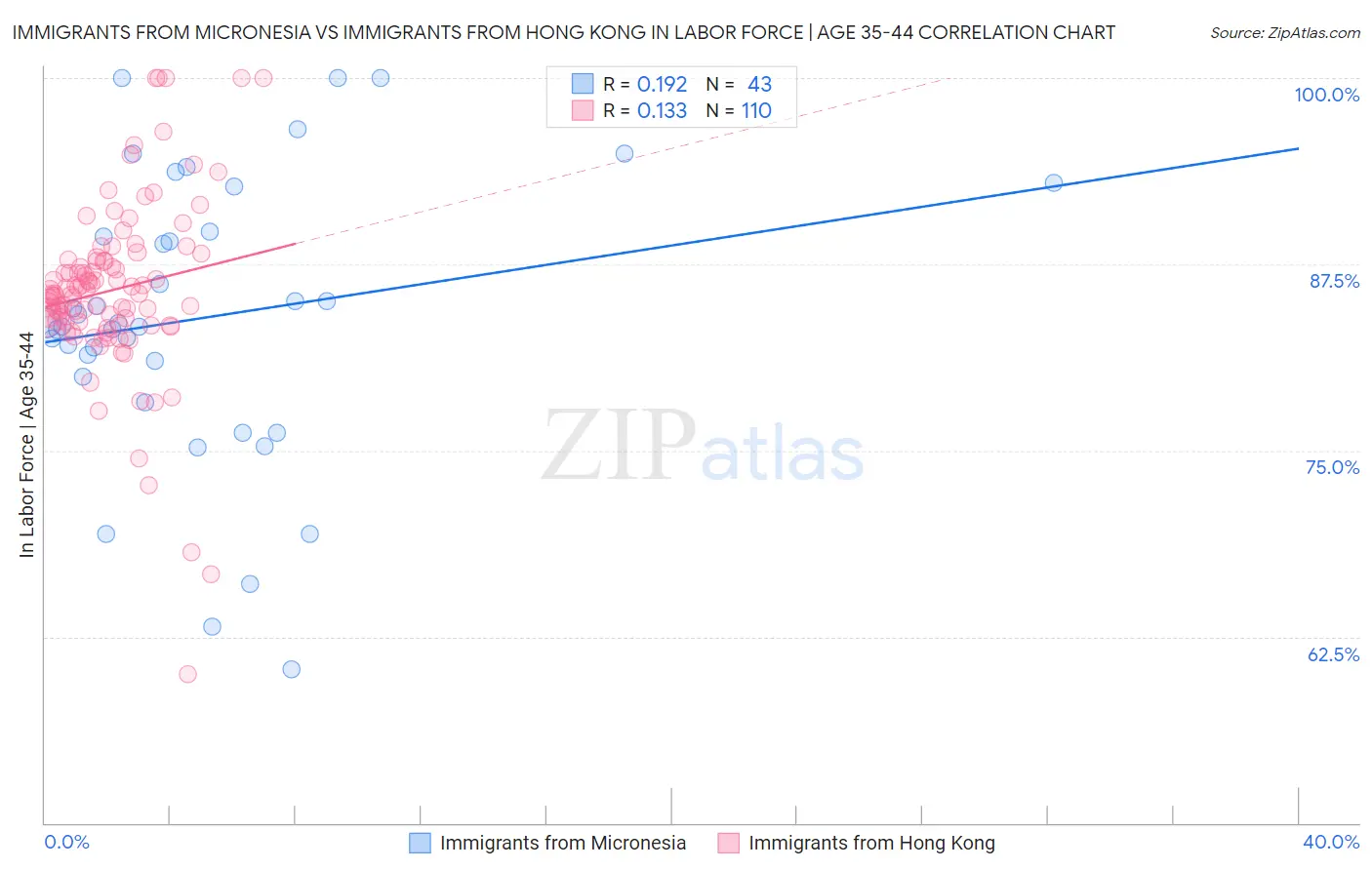 Immigrants from Micronesia vs Immigrants from Hong Kong In Labor Force | Age 35-44