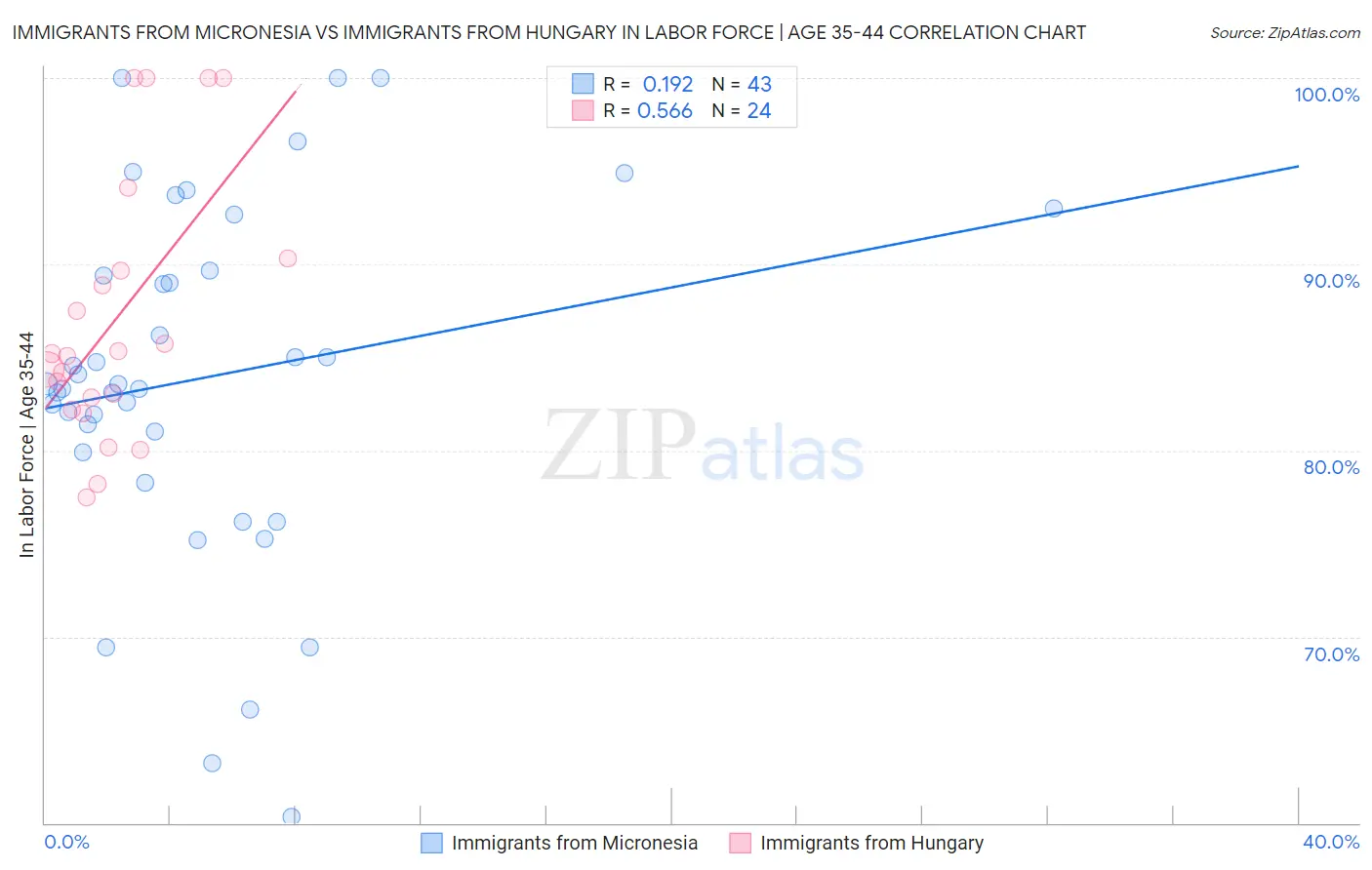Immigrants from Micronesia vs Immigrants from Hungary In Labor Force | Age 35-44