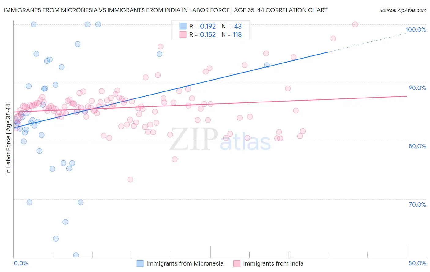 Immigrants from Micronesia vs Immigrants from India In Labor Force | Age 35-44