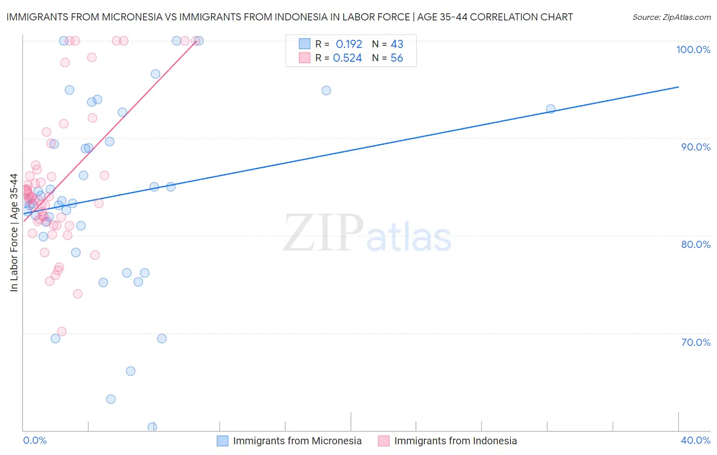 Immigrants from Micronesia vs Immigrants from Indonesia In Labor Force | Age 35-44