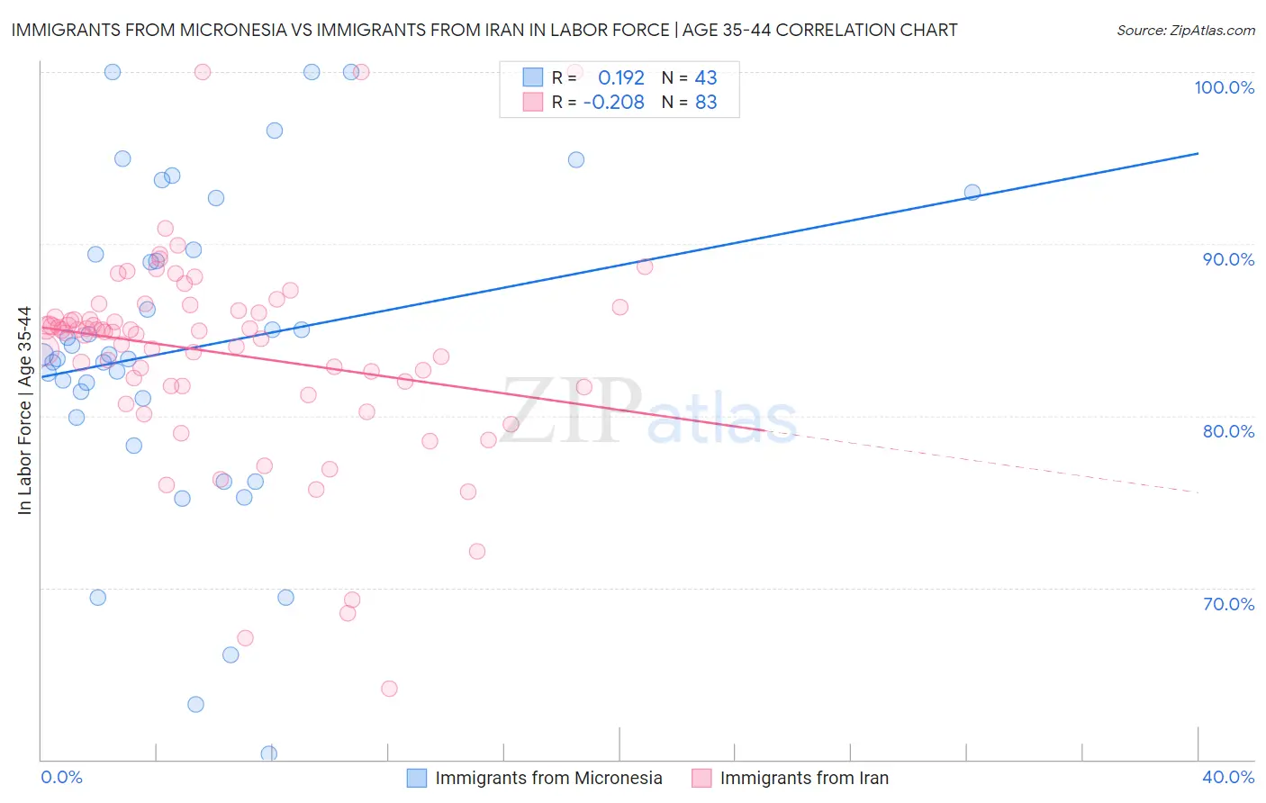 Immigrants from Micronesia vs Immigrants from Iran In Labor Force | Age 35-44