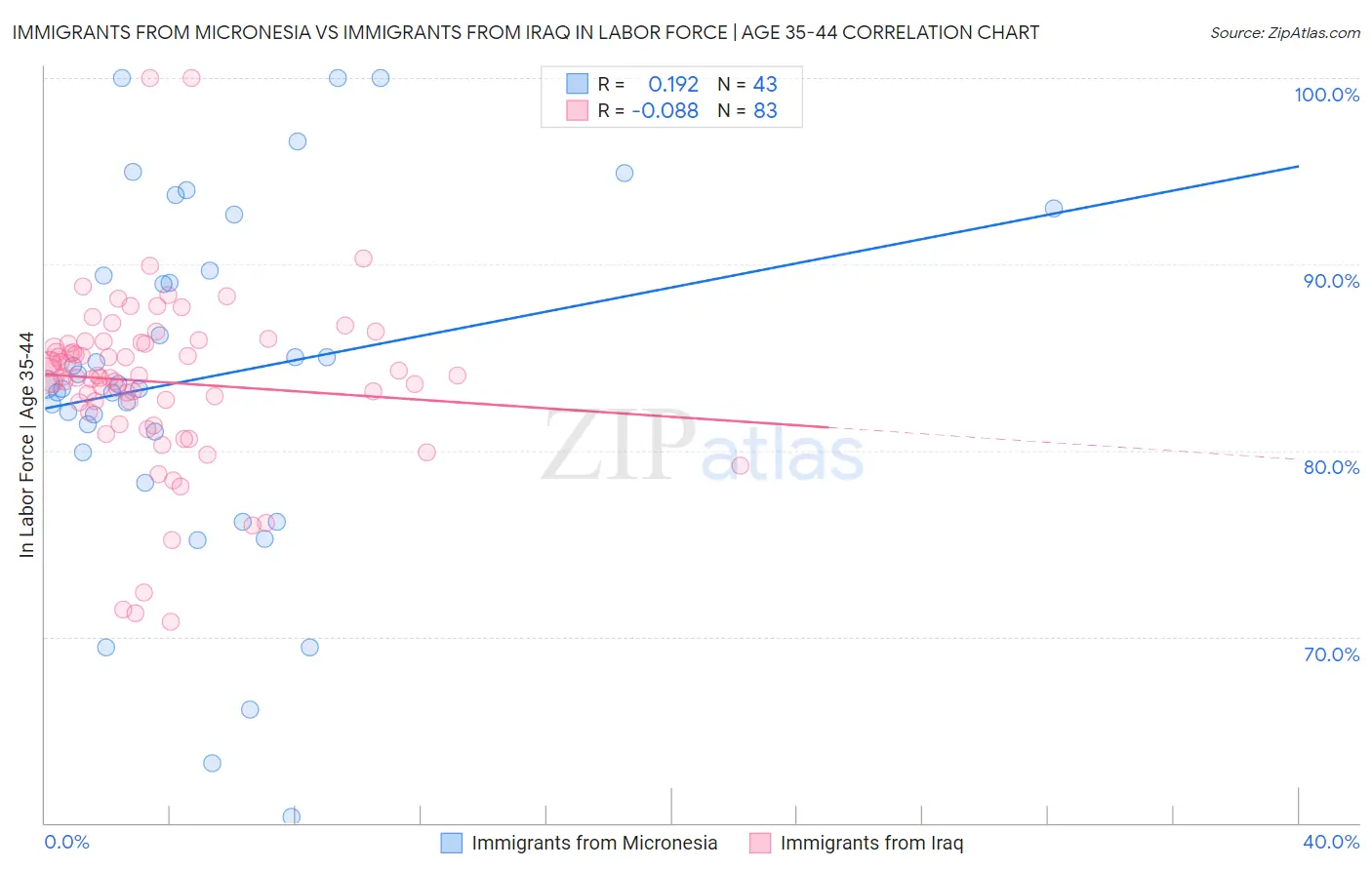 Immigrants from Micronesia vs Immigrants from Iraq In Labor Force | Age 35-44