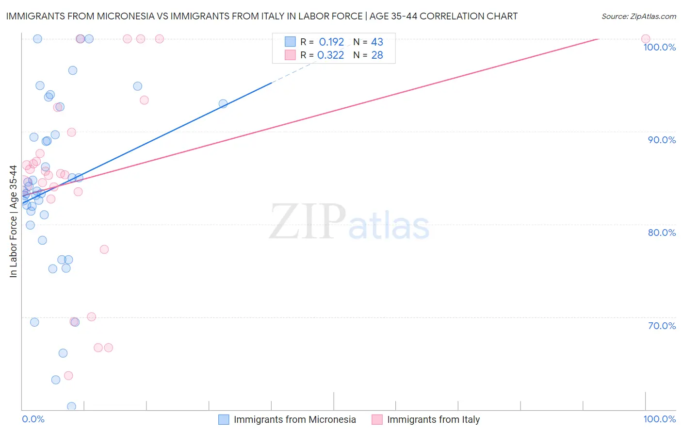 Immigrants from Micronesia vs Immigrants from Italy In Labor Force | Age 35-44