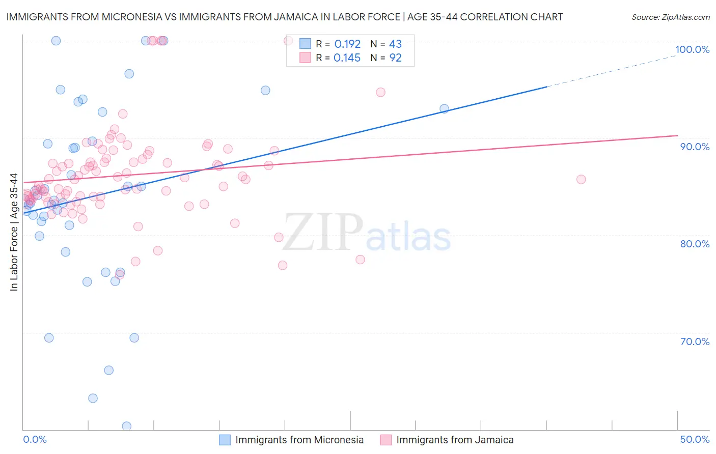Immigrants from Micronesia vs Immigrants from Jamaica In Labor Force | Age 35-44
