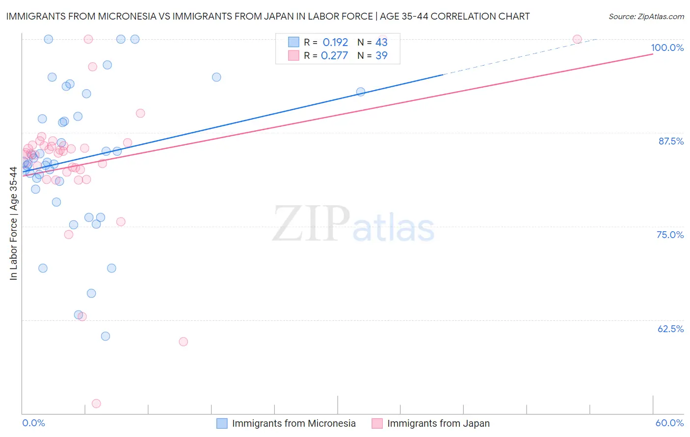 Immigrants from Micronesia vs Immigrants from Japan In Labor Force | Age 35-44