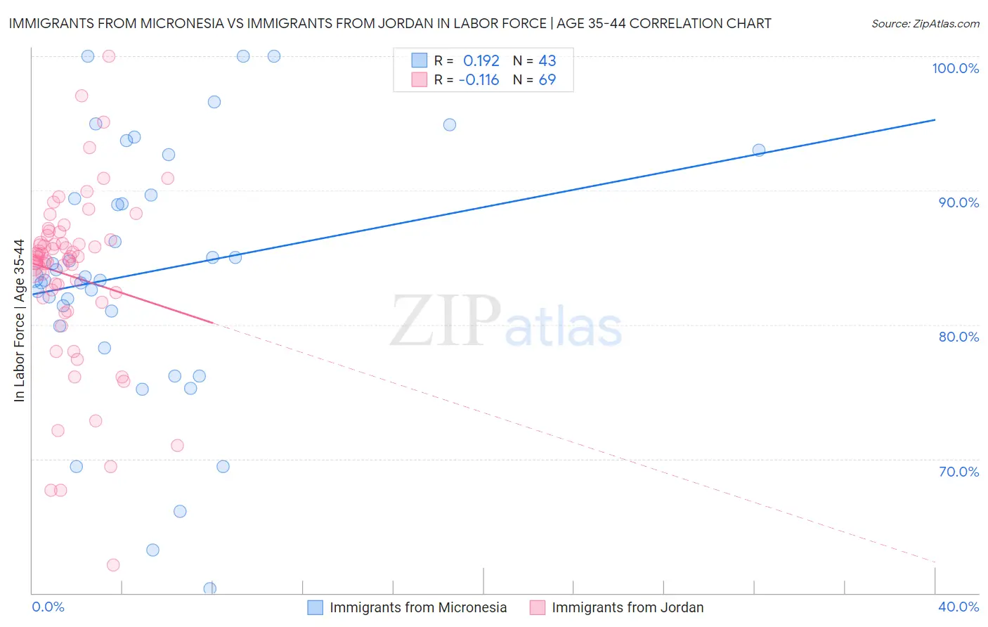 Immigrants from Micronesia vs Immigrants from Jordan In Labor Force | Age 35-44