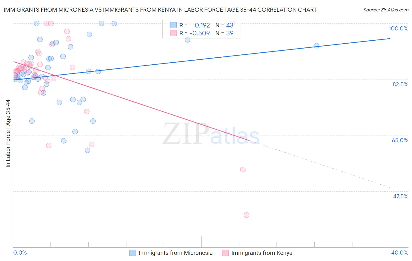 Immigrants from Micronesia vs Immigrants from Kenya In Labor Force | Age 35-44