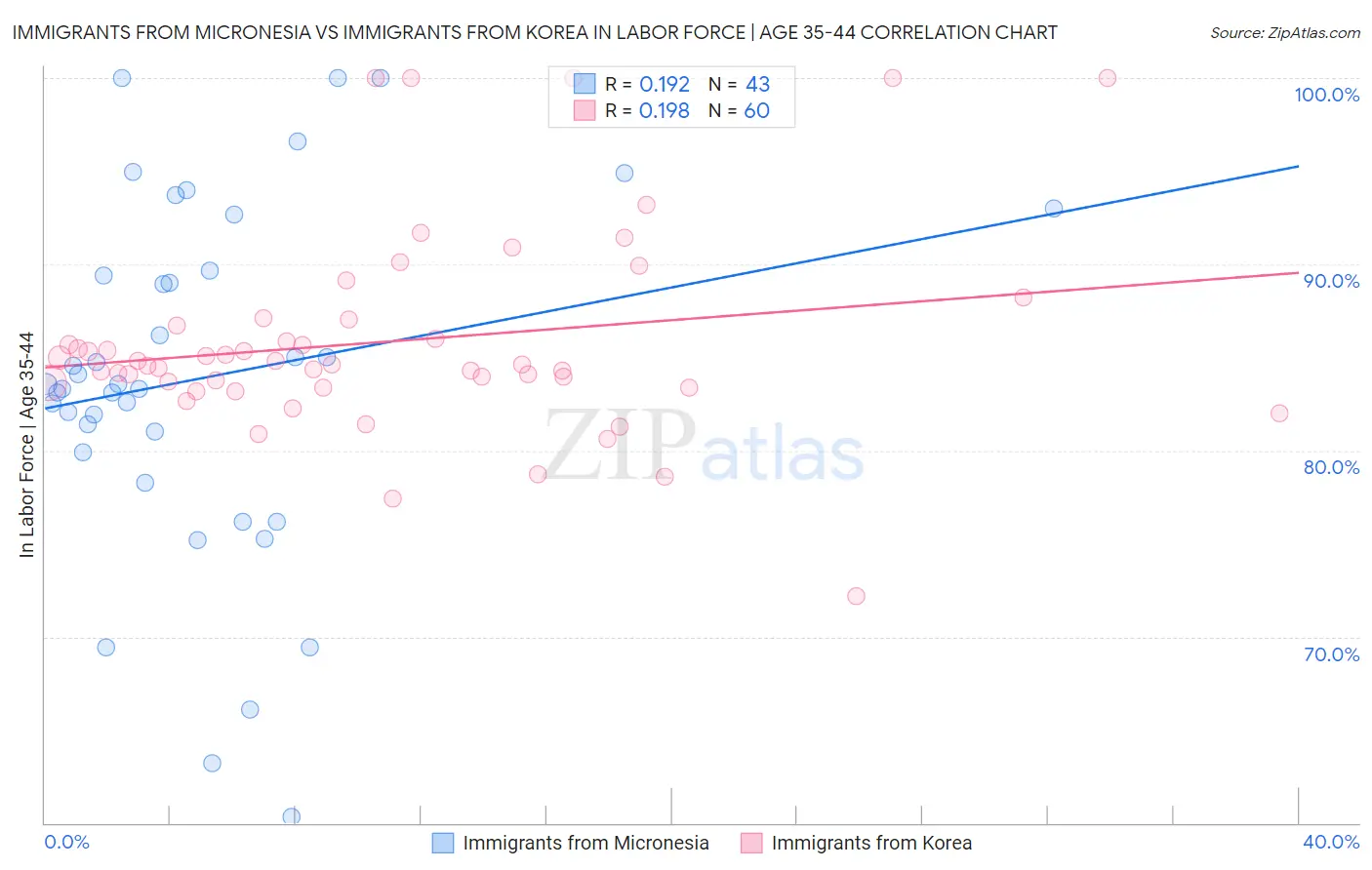 Immigrants from Micronesia vs Immigrants from Korea In Labor Force | Age 35-44