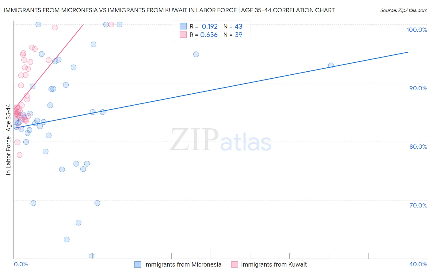 Immigrants from Micronesia vs Immigrants from Kuwait In Labor Force | Age 35-44