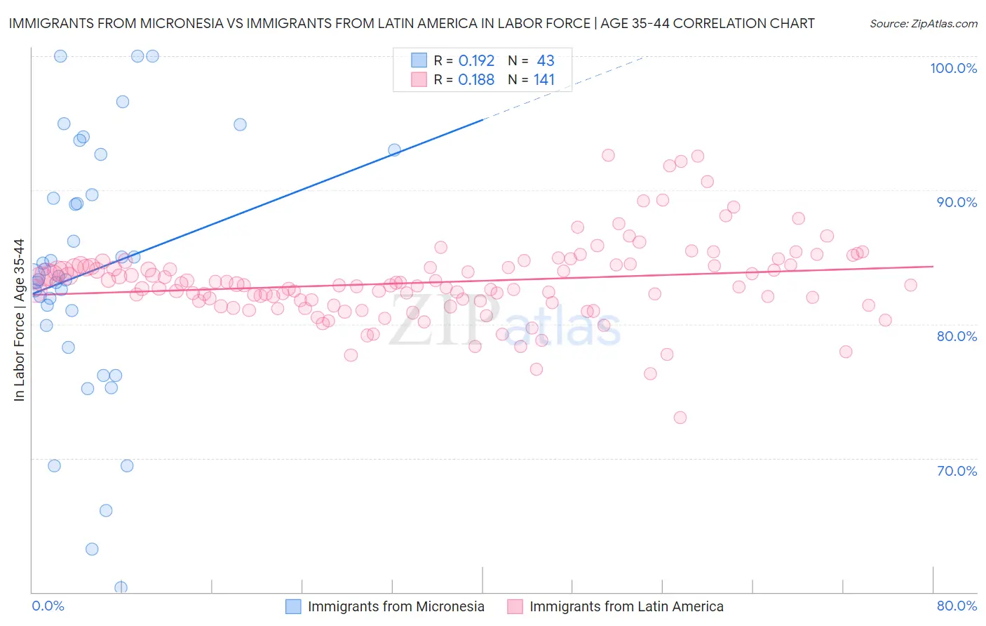 Immigrants from Micronesia vs Immigrants from Latin America In Labor Force | Age 35-44