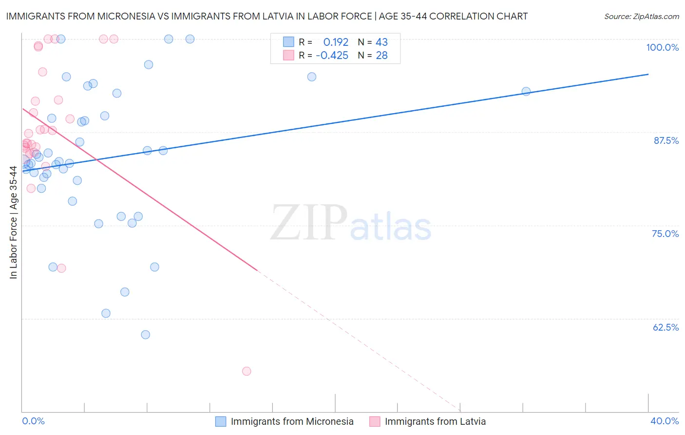 Immigrants from Micronesia vs Immigrants from Latvia In Labor Force | Age 35-44