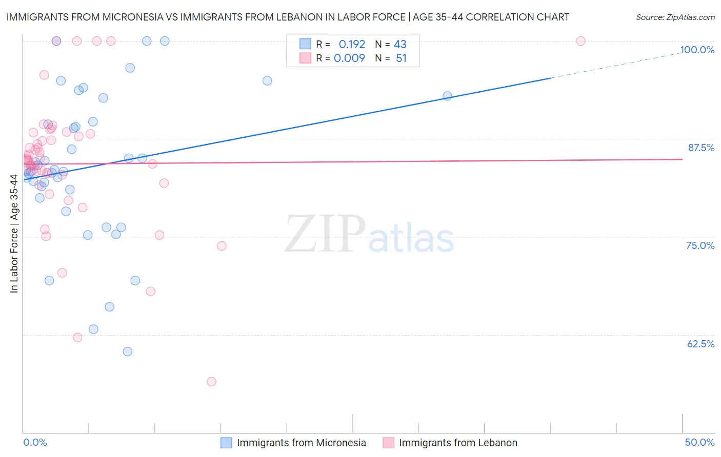 Immigrants from Micronesia vs Immigrants from Lebanon In Labor Force | Age 35-44