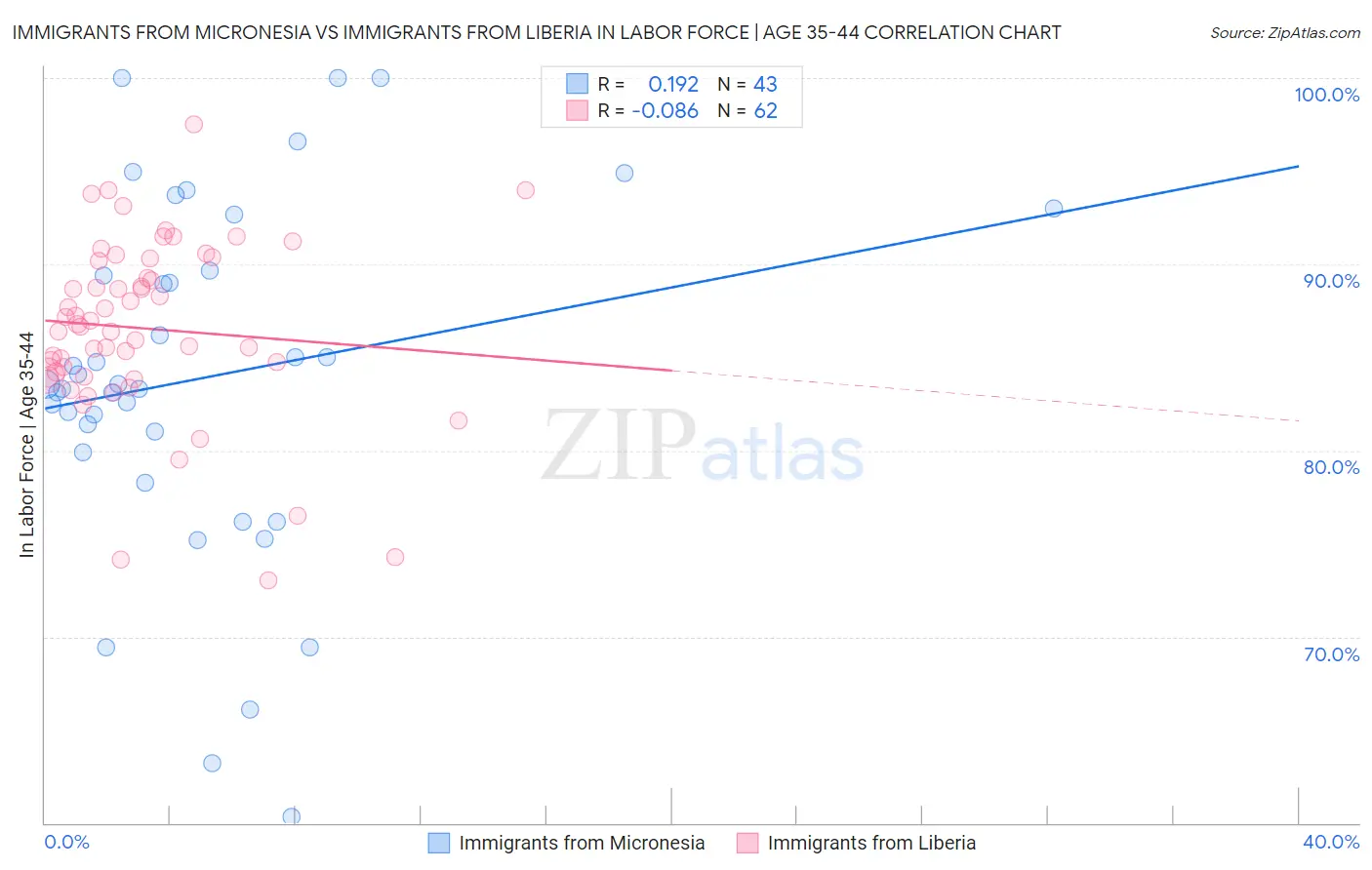 Immigrants from Micronesia vs Immigrants from Liberia In Labor Force | Age 35-44