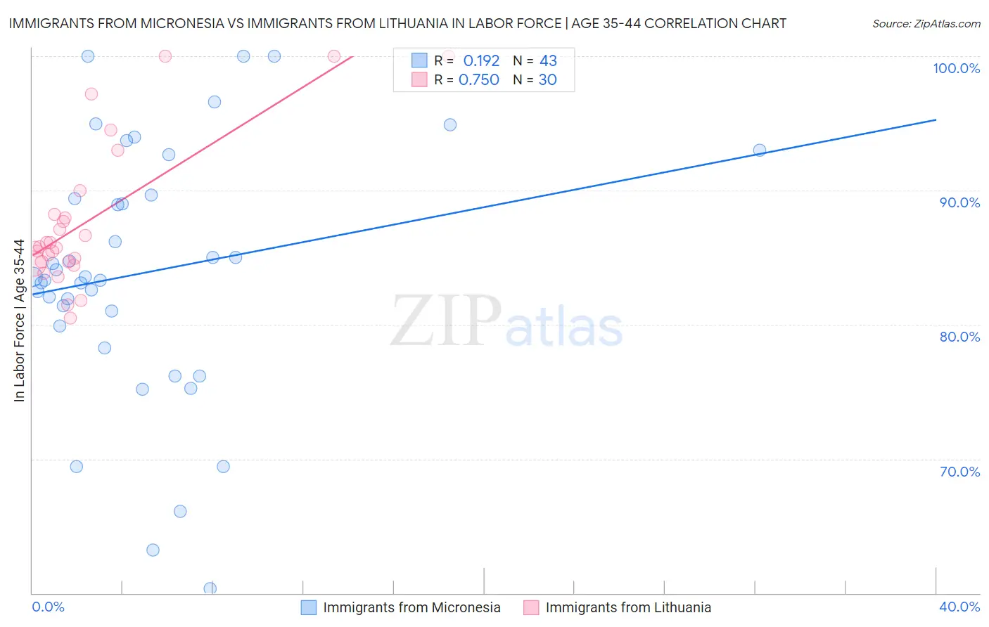 Immigrants from Micronesia vs Immigrants from Lithuania In Labor Force | Age 35-44