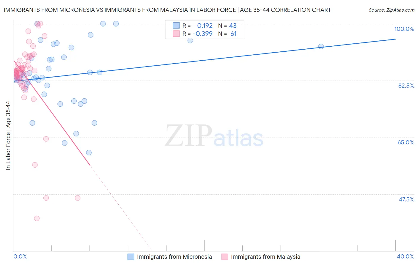 Immigrants from Micronesia vs Immigrants from Malaysia In Labor Force | Age 35-44