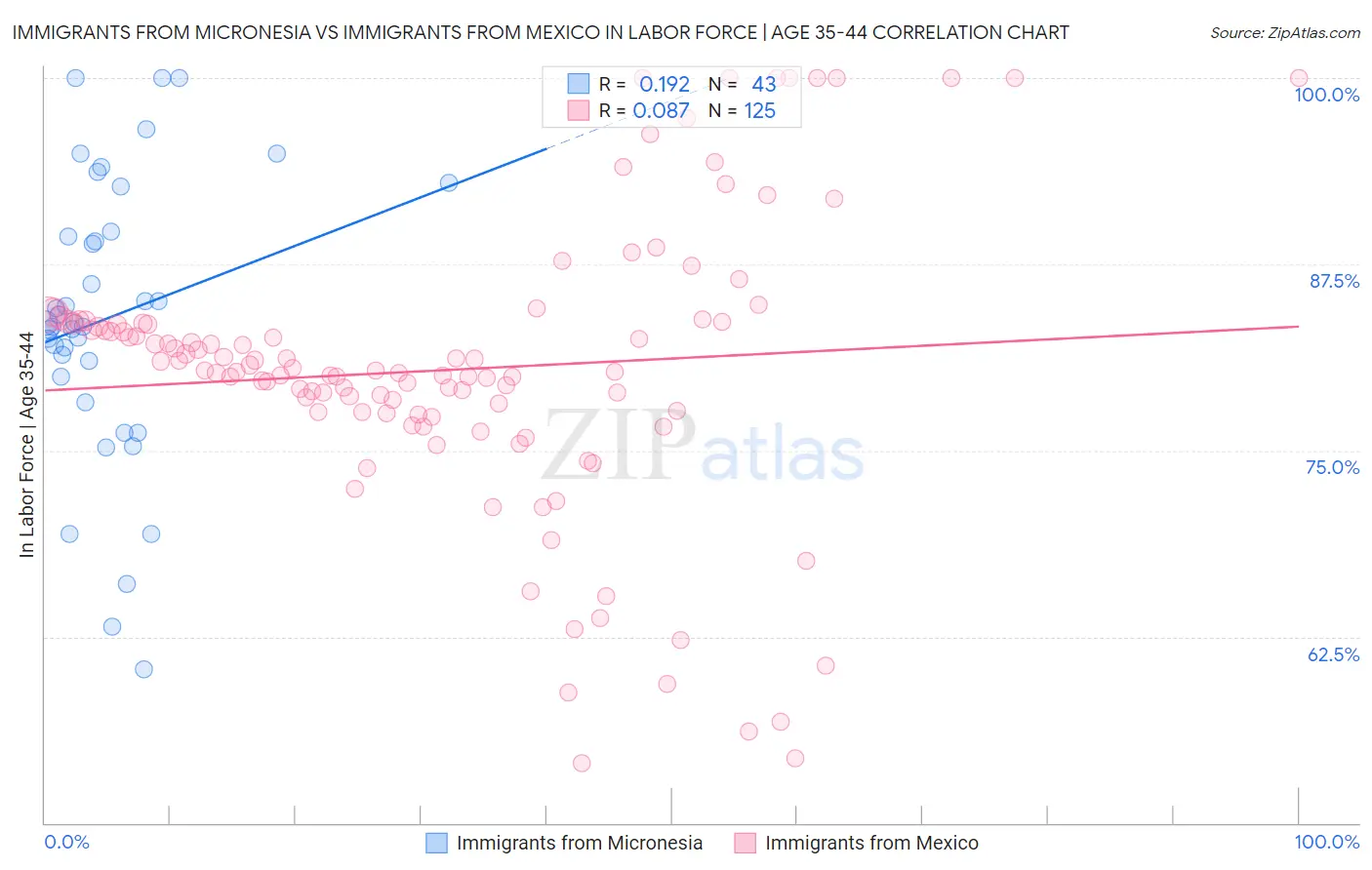 Immigrants from Micronesia vs Immigrants from Mexico In Labor Force | Age 35-44