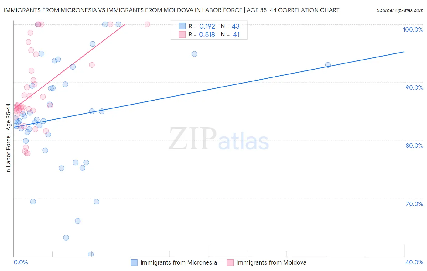 Immigrants from Micronesia vs Immigrants from Moldova In Labor Force | Age 35-44