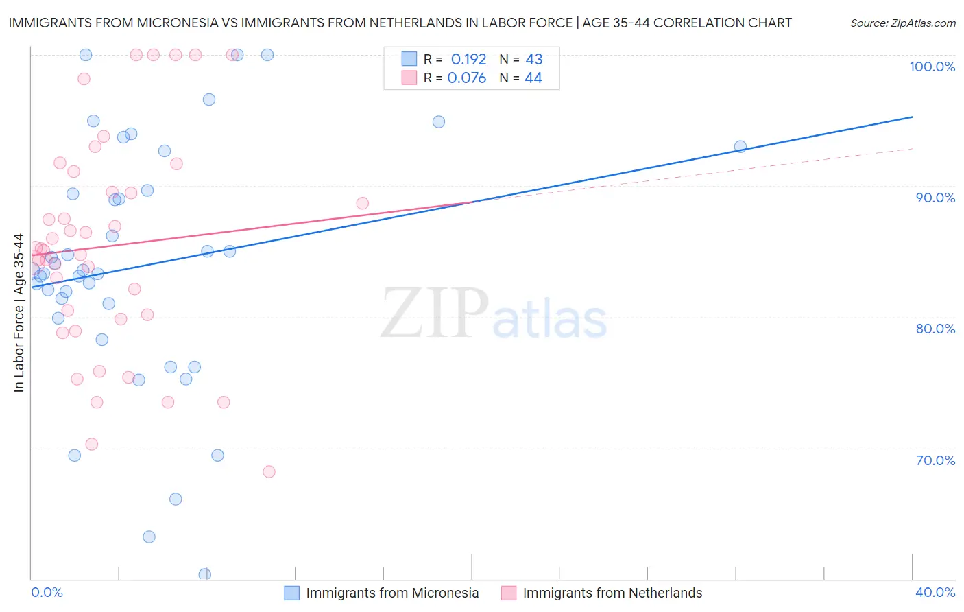 Immigrants from Micronesia vs Immigrants from Netherlands In Labor Force | Age 35-44