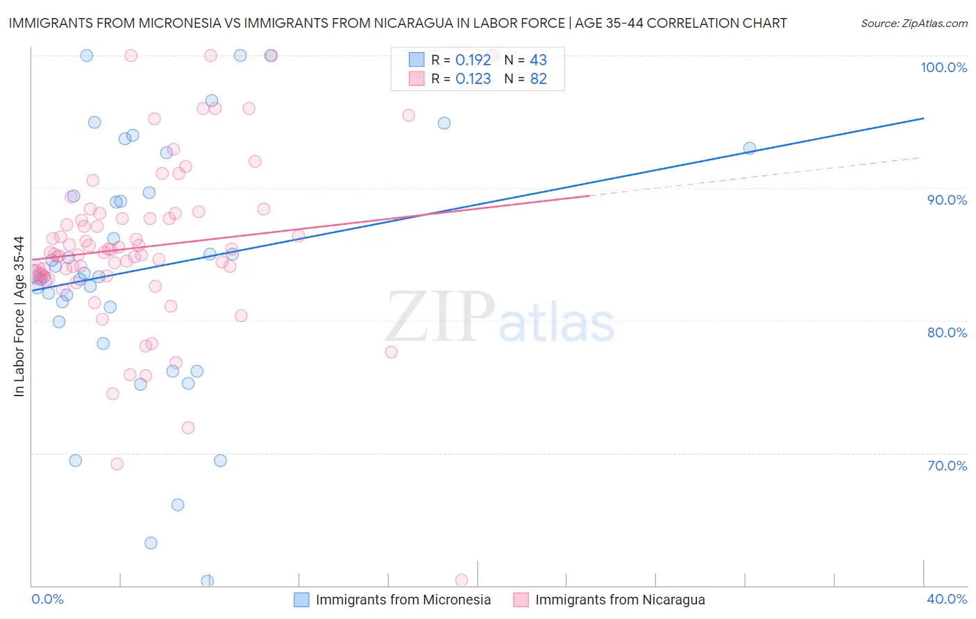 Immigrants from Micronesia vs Immigrants from Nicaragua In Labor Force | Age 35-44
