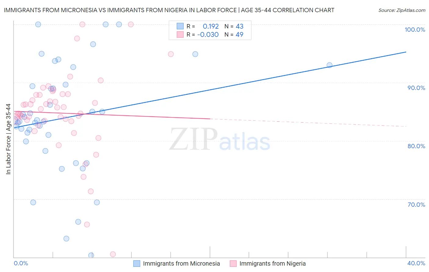 Immigrants from Micronesia vs Immigrants from Nigeria In Labor Force | Age 35-44