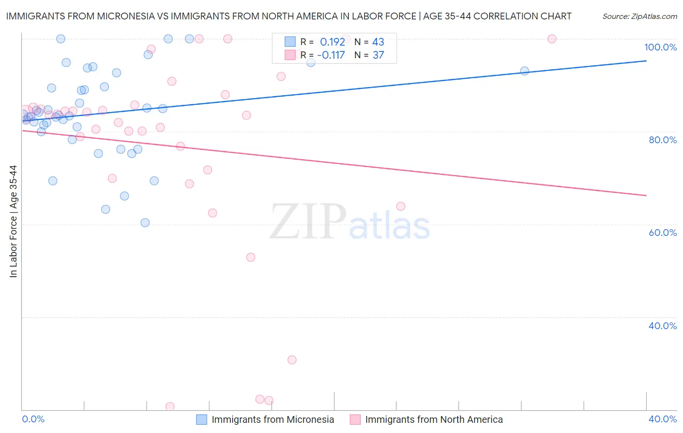 Immigrants from Micronesia vs Immigrants from North America In Labor Force | Age 35-44