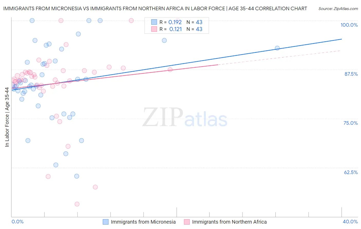 Immigrants from Micronesia vs Immigrants from Northern Africa In Labor Force | Age 35-44