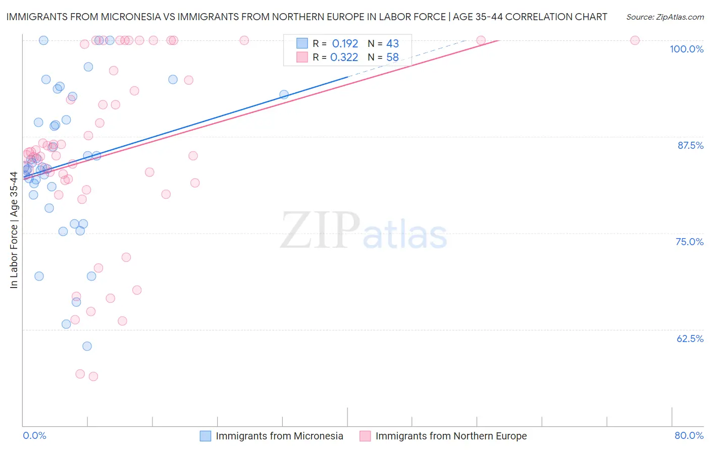 Immigrants from Micronesia vs Immigrants from Northern Europe In Labor Force | Age 35-44