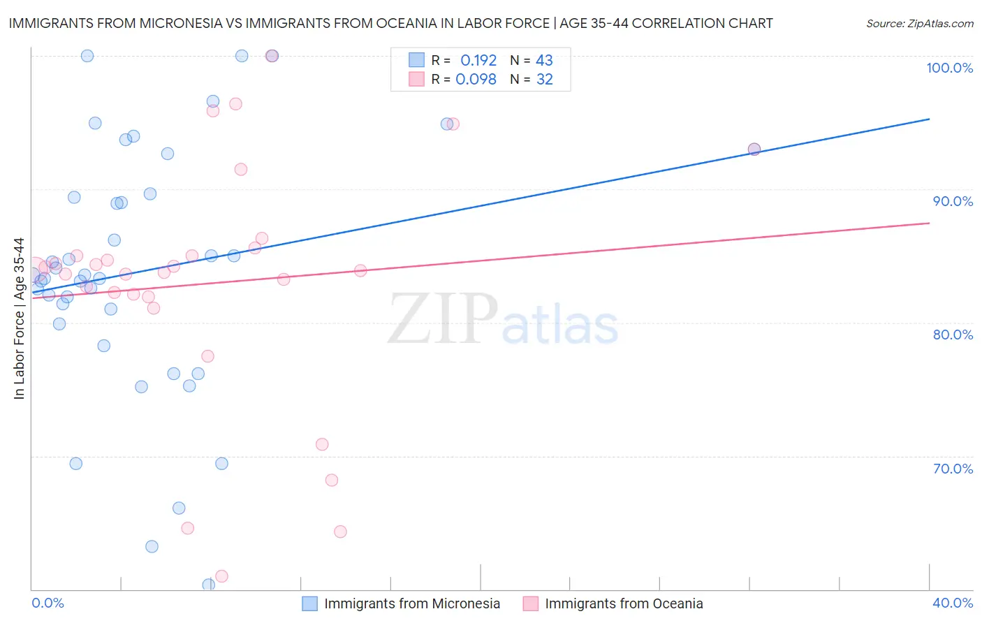 Immigrants from Micronesia vs Immigrants from Oceania In Labor Force | Age 35-44